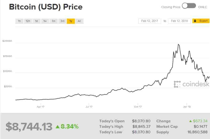 Bitcoin cours février 2018