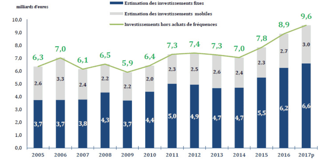 télécoms, investissement, opérateurs, couverture, Arcep, 4G, fixe, mobile, réseau très haut débit, SFR, Orange, Bouygues Telecom, Free