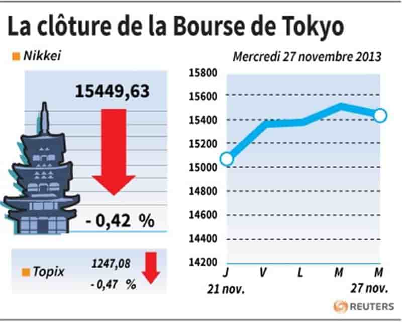 La Bourse de Tokyo finit en baisse de 0,42%