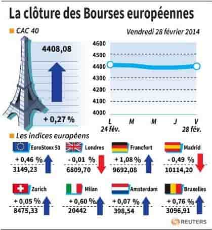 Fin de semaine dans le vert pour la plupart des marchés européens