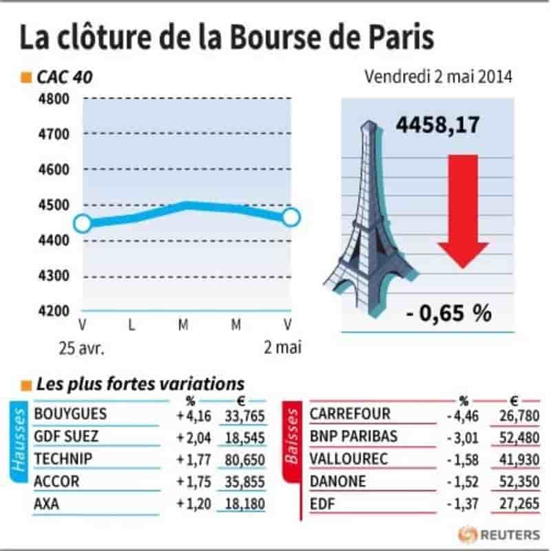 Les valeurs suivies à la clôture de la Bourse de Paris