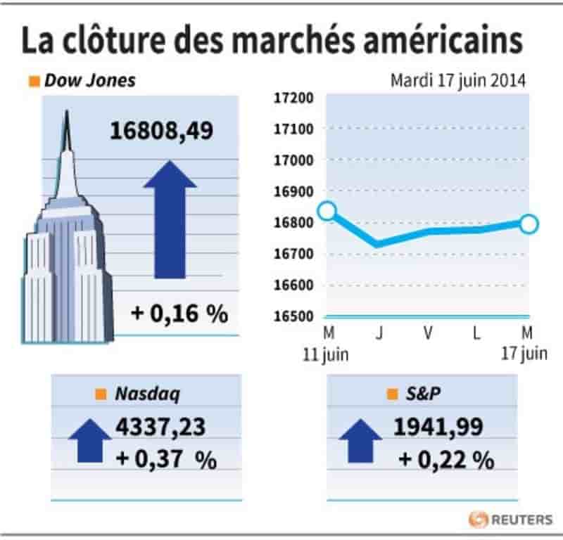 Wall Street finit en hausse malgré l'Irak