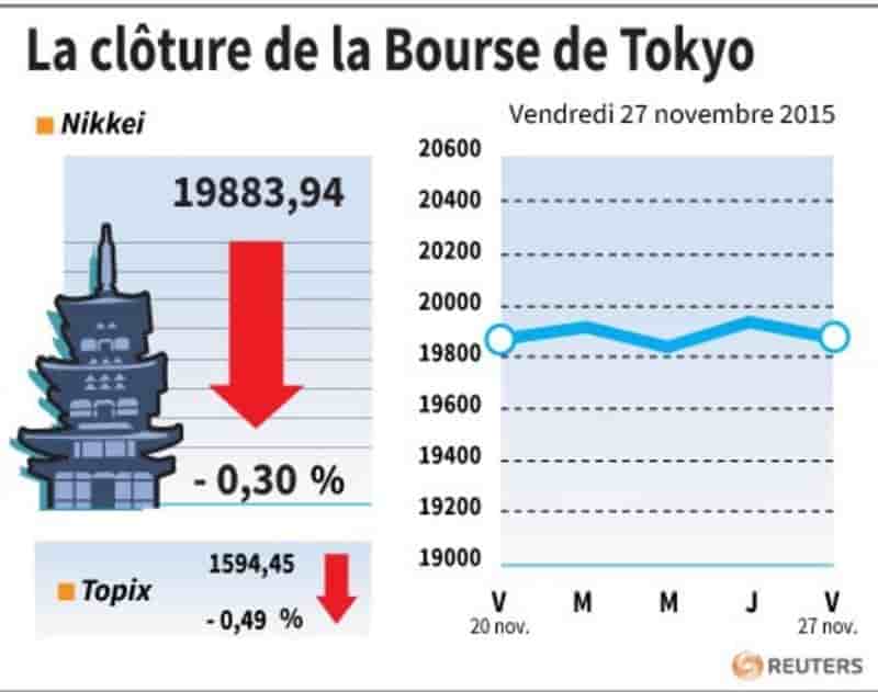 La cloture de la bourse de tokyo