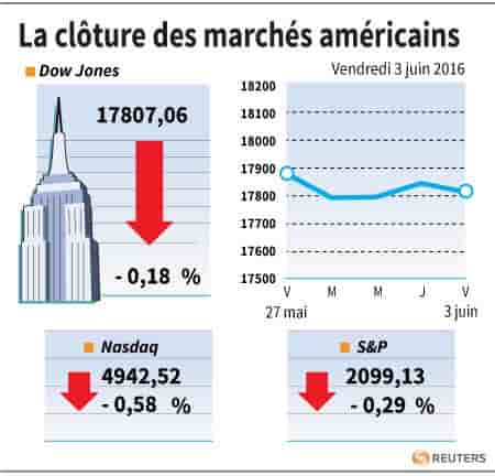 La cloture des marches americains