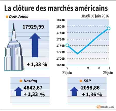La cloture des marches americains
