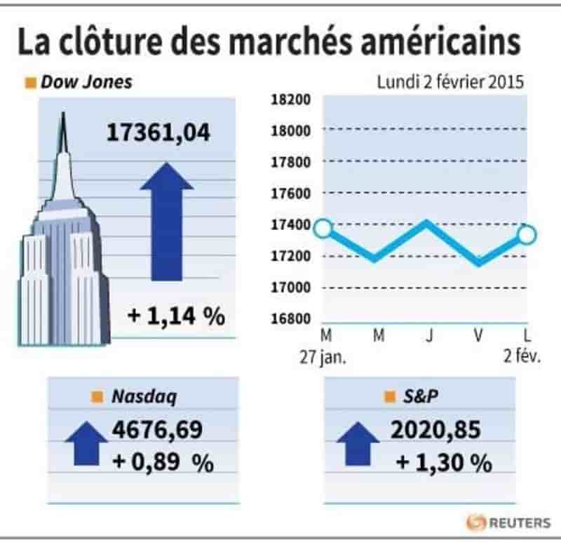 La cloture des marches americains