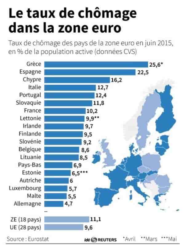 Le taux de chomage dans la zone euro
