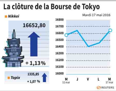La cloture de la bourse de tokyo
