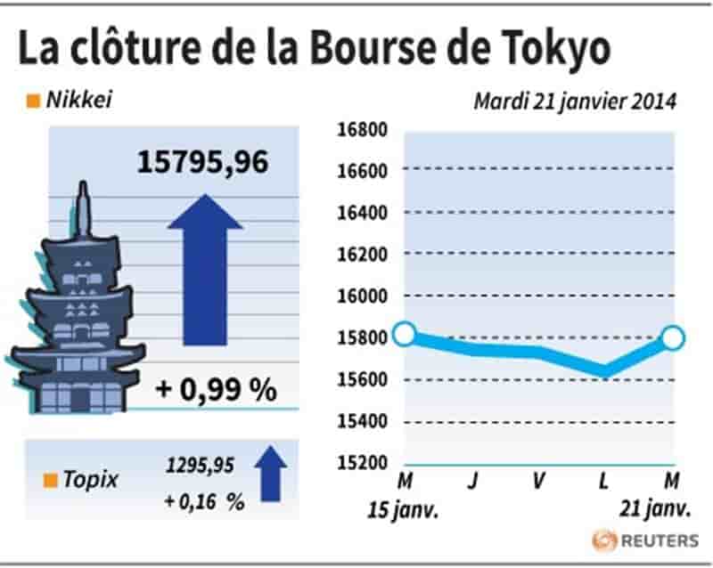 La Bourse de Tokyo finit en hausse de 0,99%
