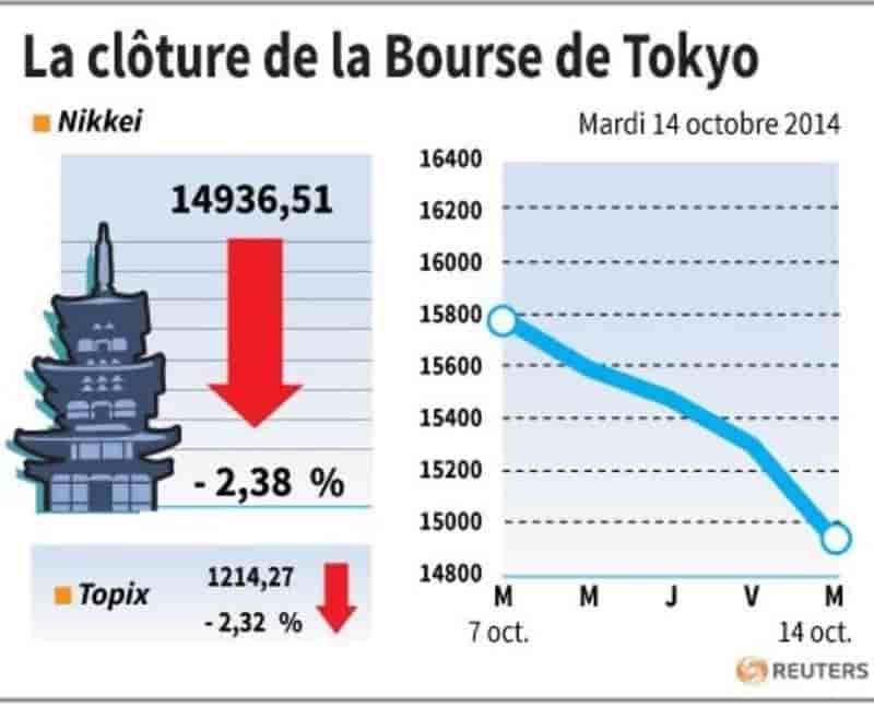 La Bourse de Tokyo finit en forte baisse de 2,38%