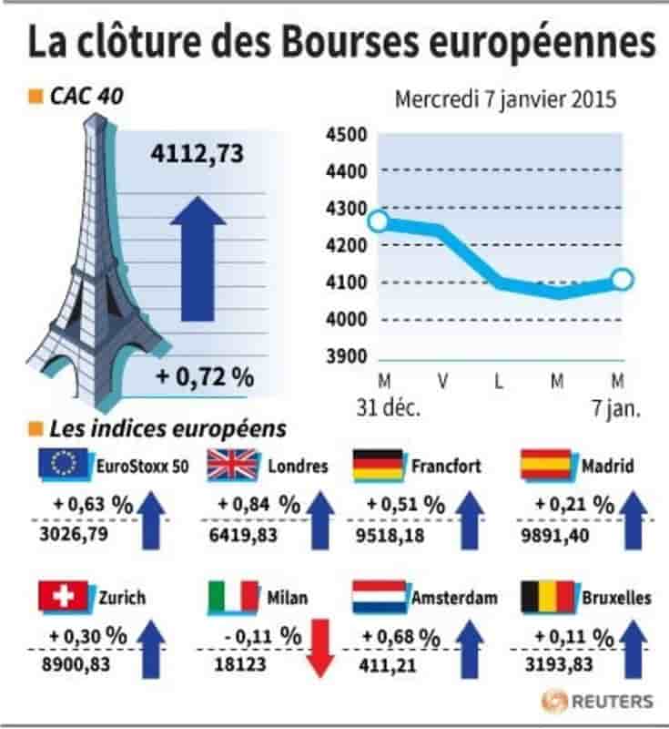 La cloture des bourses europeennes 