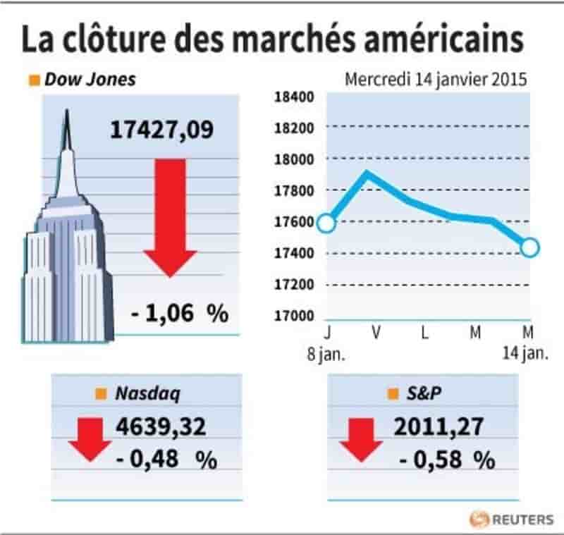 La cloture des marches americains