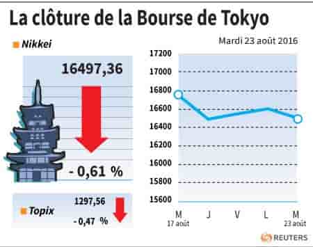 La cloture de la bourse de tokyo