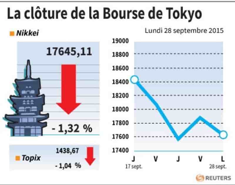 La cloture de la bourse de tokyo