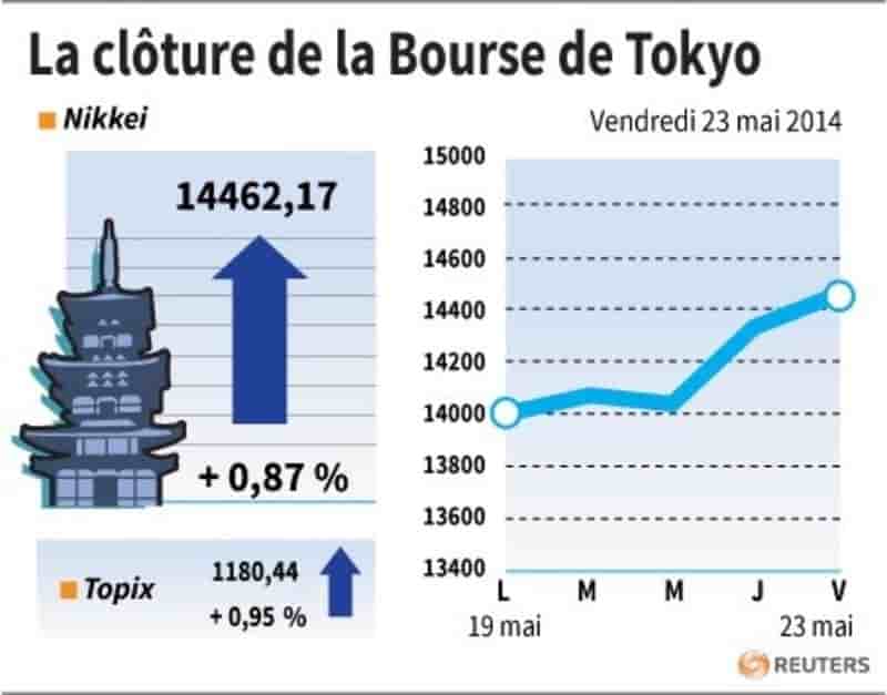 La Bourse de Tokyo finit la semaine en hausse