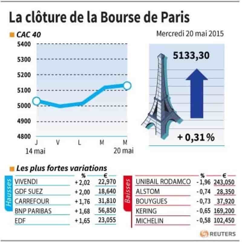 La cloture de la bourse de paris