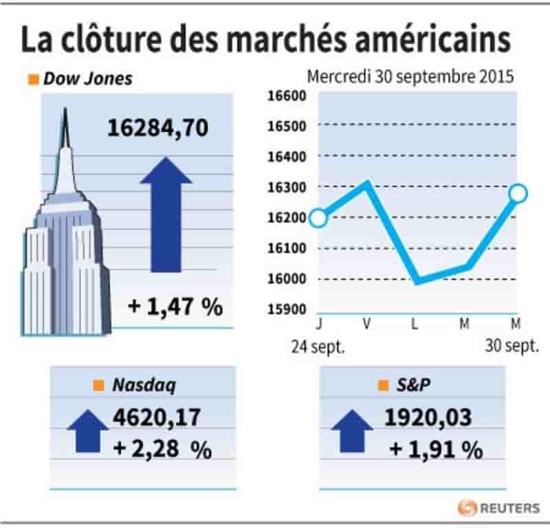 La cloture des marches americains