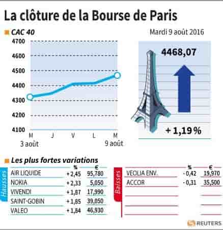 La cloture de la bourse de paris