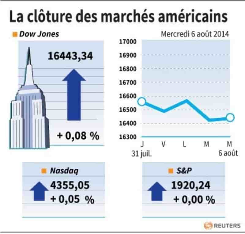 Wall Street finit étale, la Russie inquiète encore