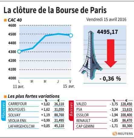 La cloture de la bourse de paris