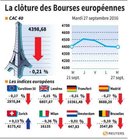 La cloture des bourses europeennes