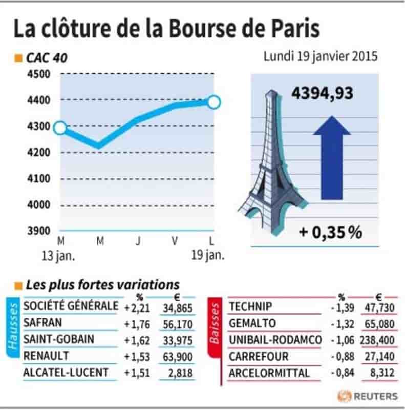 La cloture de la bourse de paris
