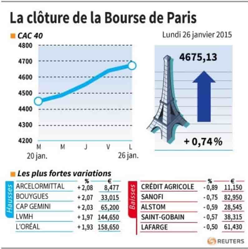 La cloture de la bourse de paris