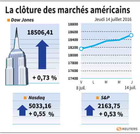 La cloture des marches americains