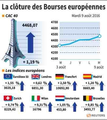 La cloture des bourses europeennes