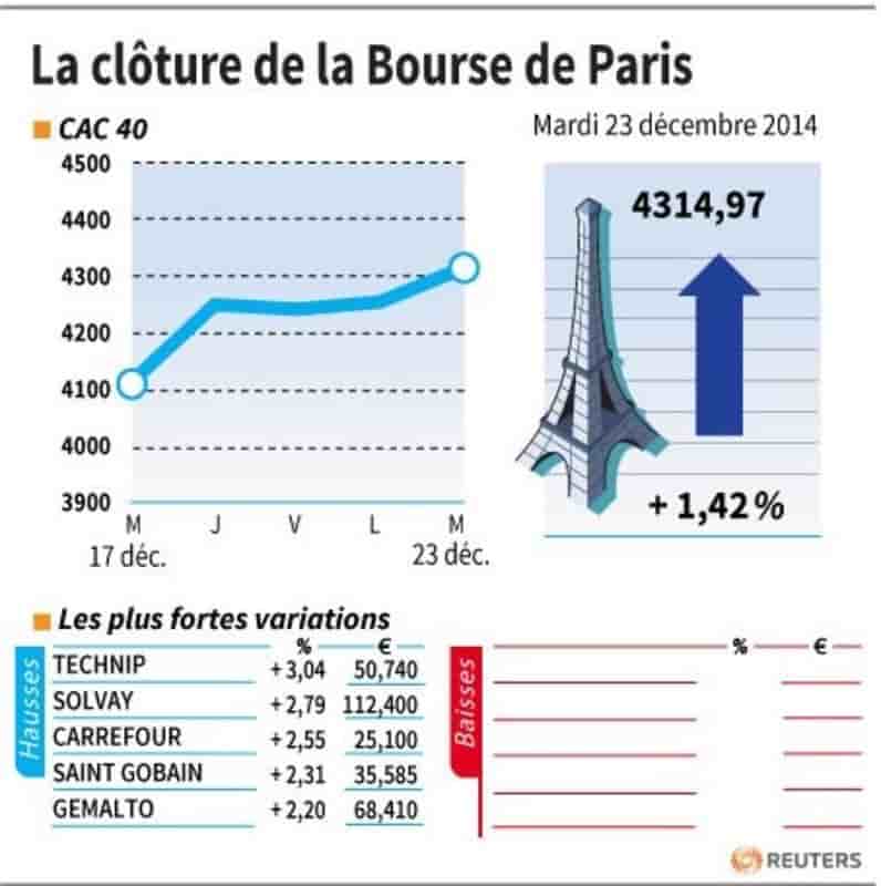 La cloture de la bourse de paris