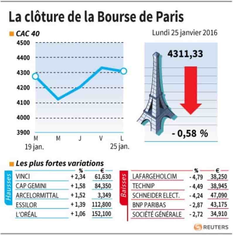 La cloture de la bourse de paris