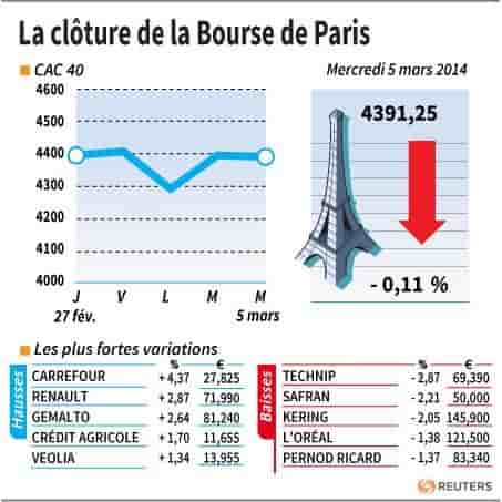 La Bourse de Paris-Les valeurs du jour mercredi (clôture)