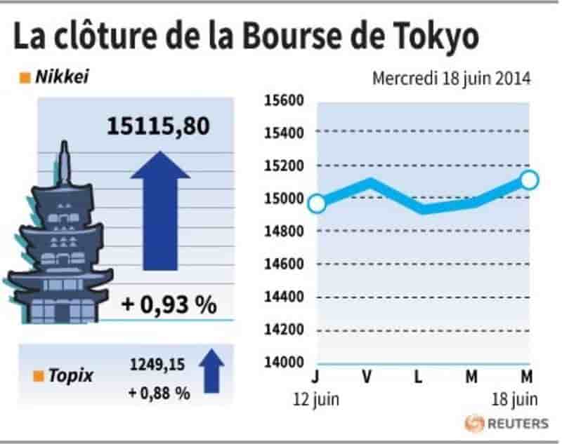La Bourse de Tokyo termine en hausse de 0,93%
