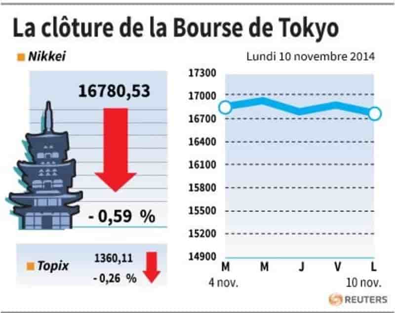 La Bourse de Tokyo finit en baisse de 0,59%