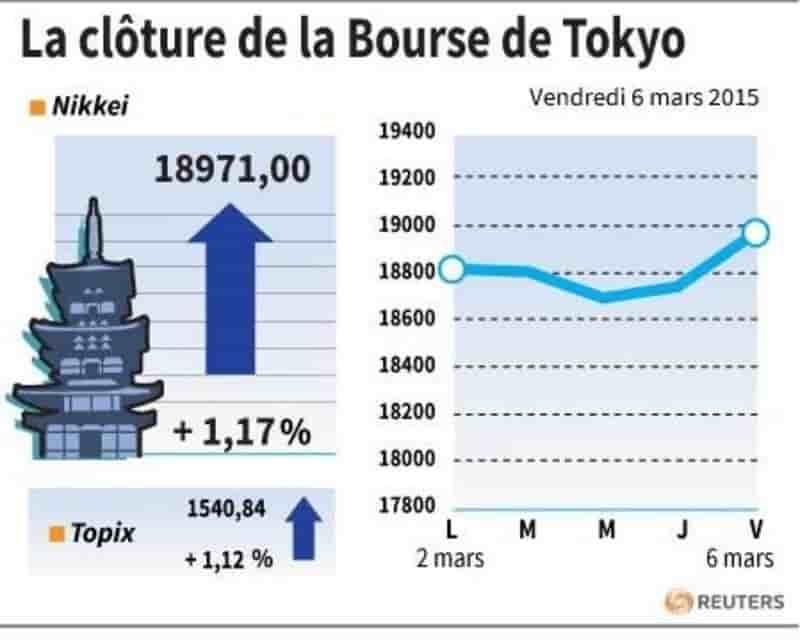 La cloture de la bourse de tokyo
