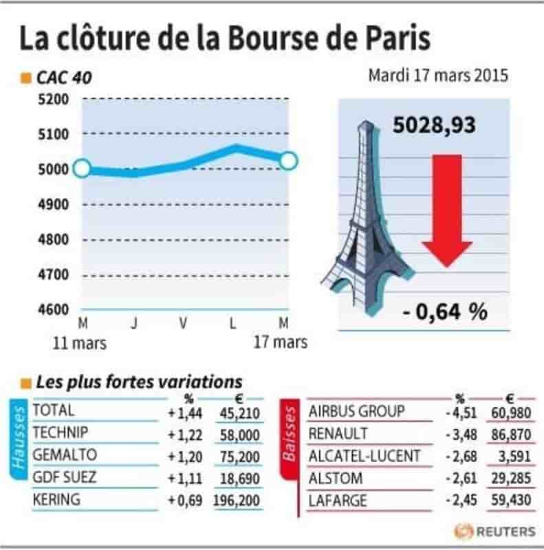La cloture de la bourse de paris
