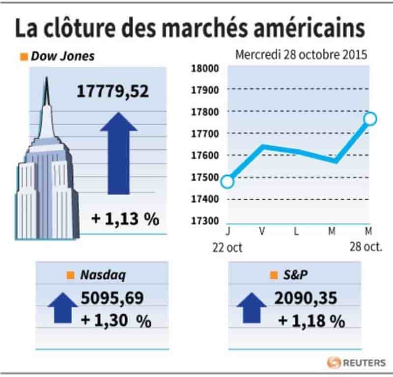 La cloture des marches americains