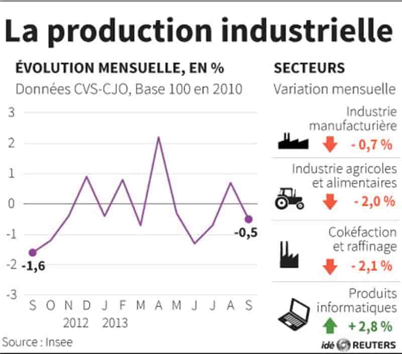 L'économie française sans doute en panne au 3e trimestre