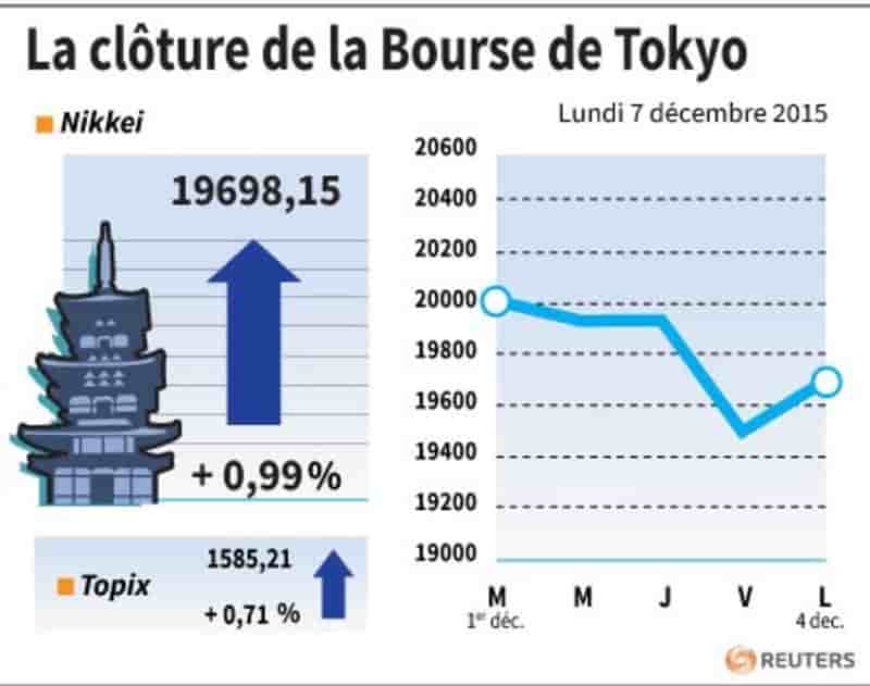 La cloture de la bourse de tokyo