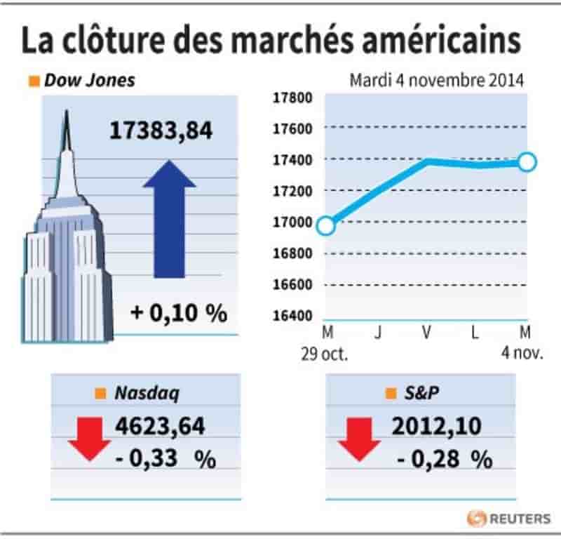 Wall Street finit dans le désordre, le pétrole pèse