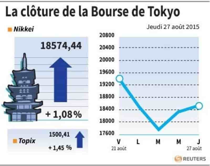 La cloture de la bourse de tokyo