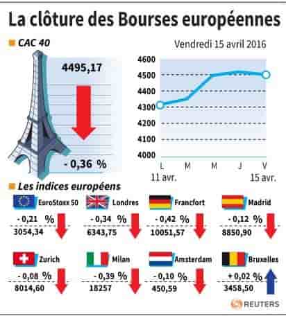 La cloture des bourses europeennes