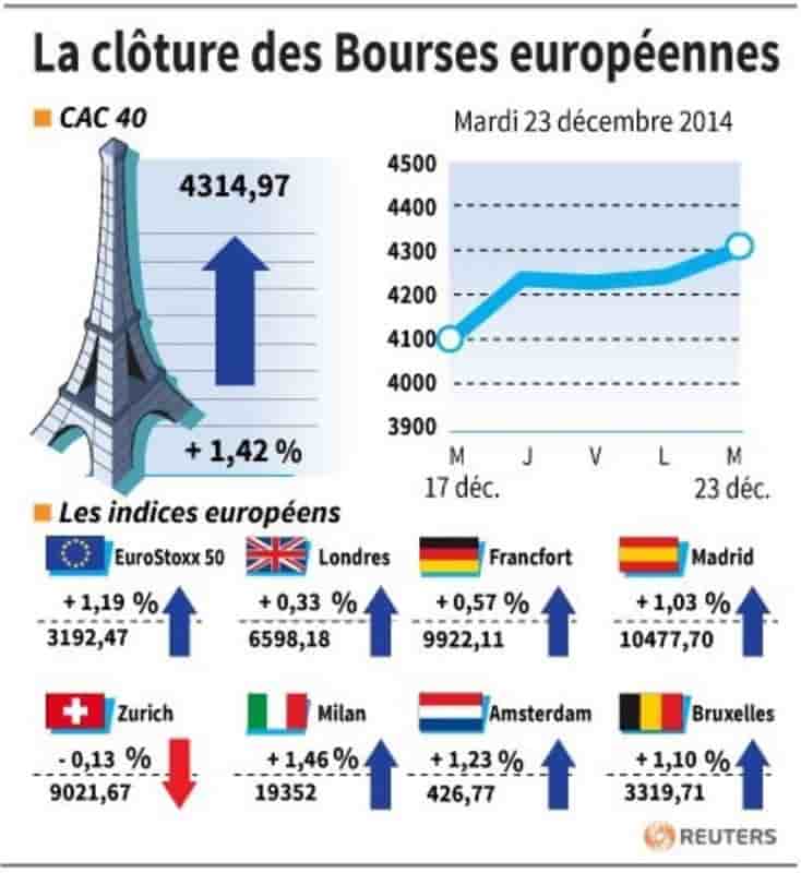 La cloture des bourses europeennes