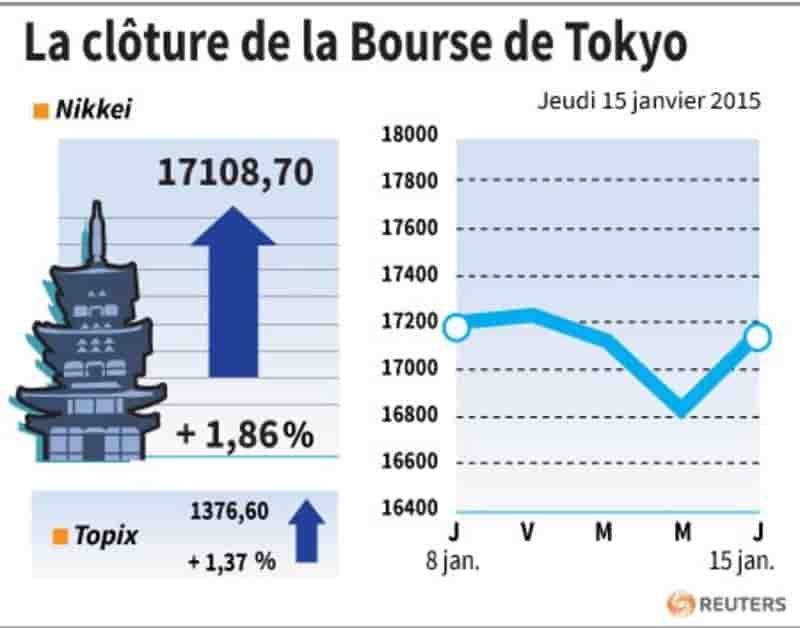 La cloture de la bourse de tokyo