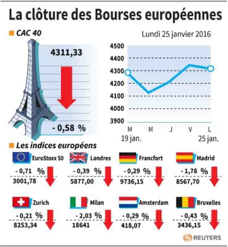 La cloture des bourses europeennes