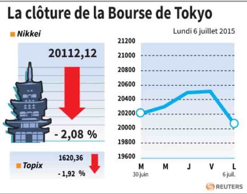 La cloture de la bourse de tokyo