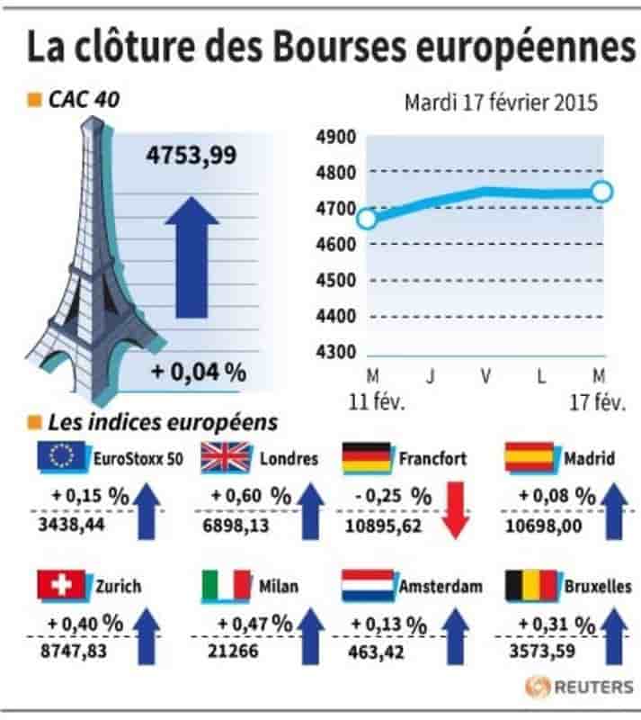 La cloture des bourses europeennes