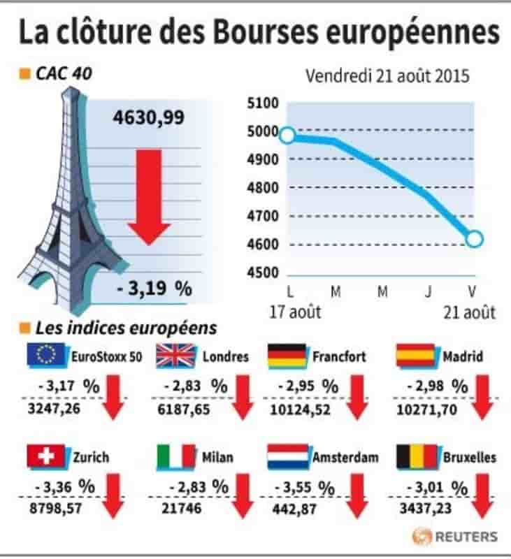 La cloture des bourses europeennes