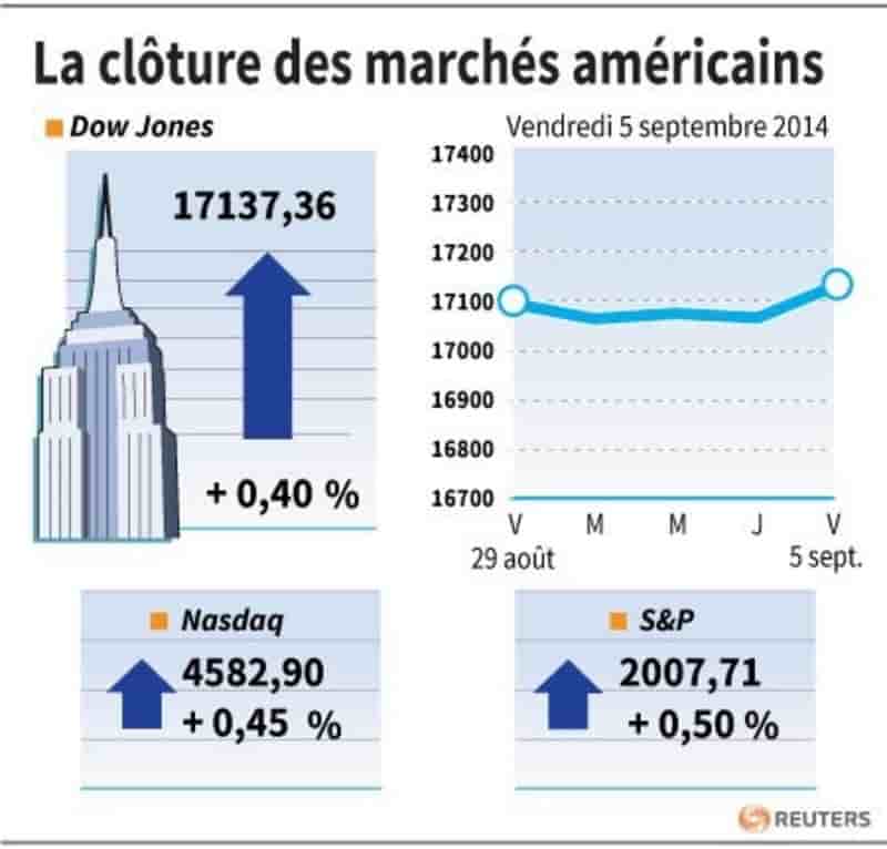 Wall Street finit en hausse, 5e semaine de progression