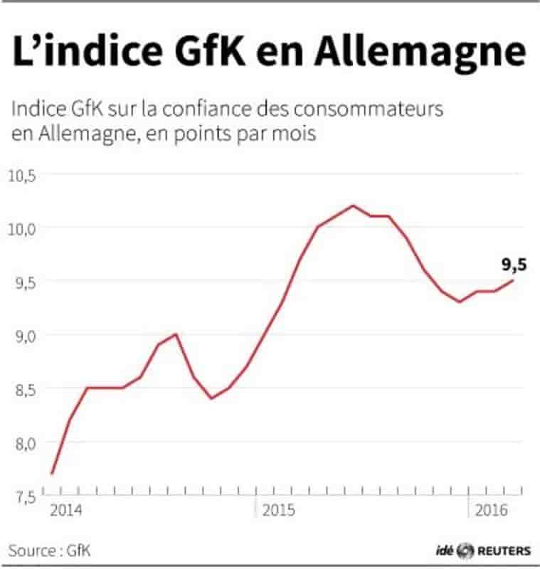 L’indice gfk en allemagne